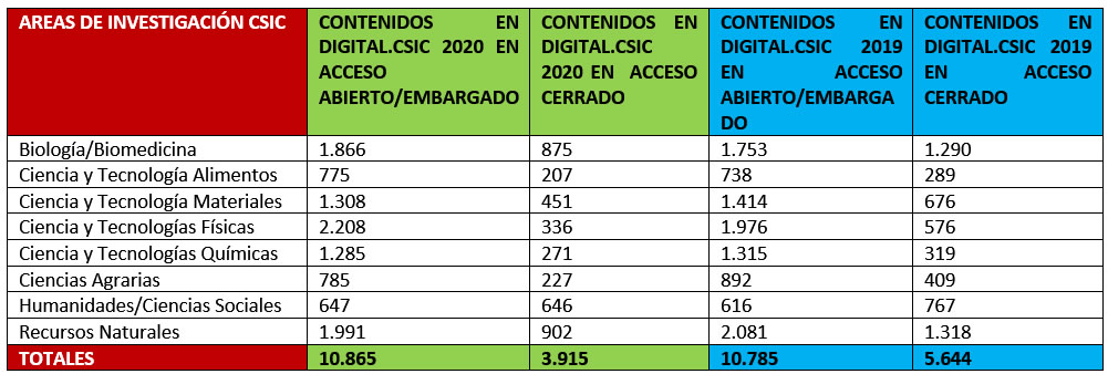 Avances en el cumplimiento del mandato CSIC por áreas de investigación