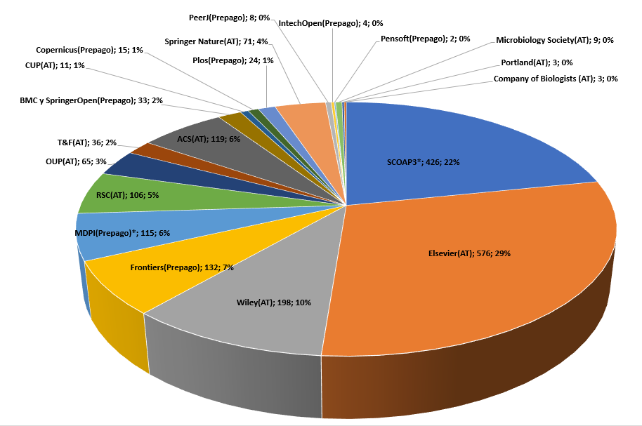Figura 2. Artículos financiados por editor en 2021.