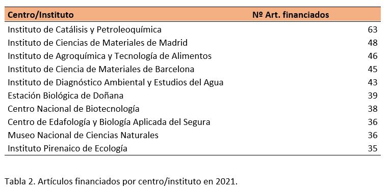 Tabla 2. Artículos financiados por centro/instituto en 2021.