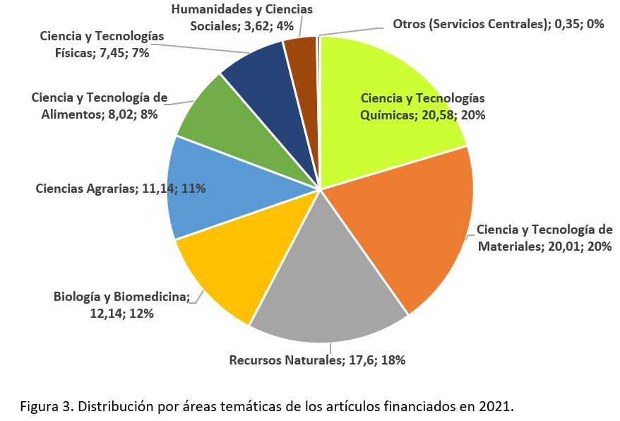 Figura 3. Distribución por áreas temáticas de los artículos financiados en 2021.