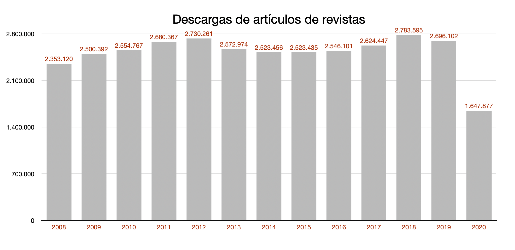 Descargas de artículos de revistas