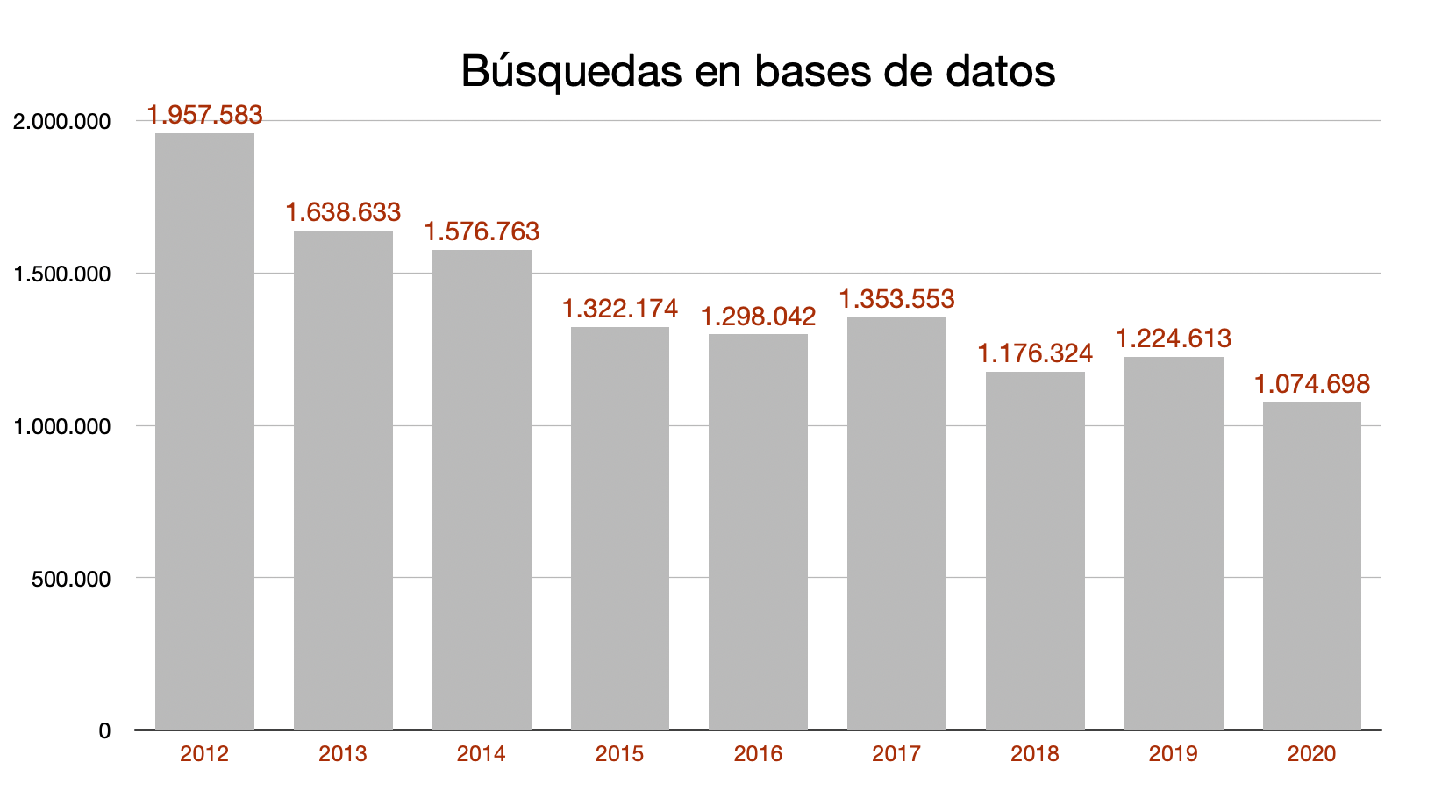 Búsquedas en bases de datos