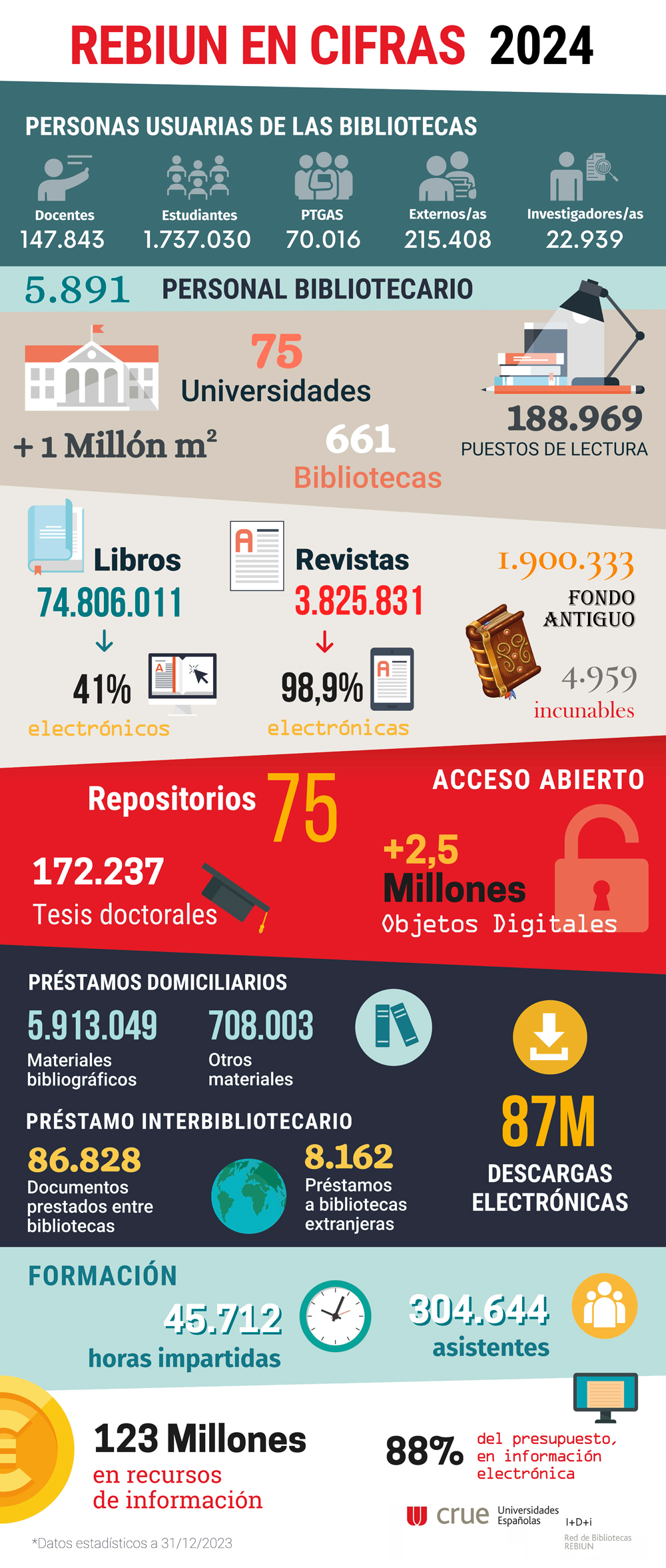 REBIUN en cifras 2024