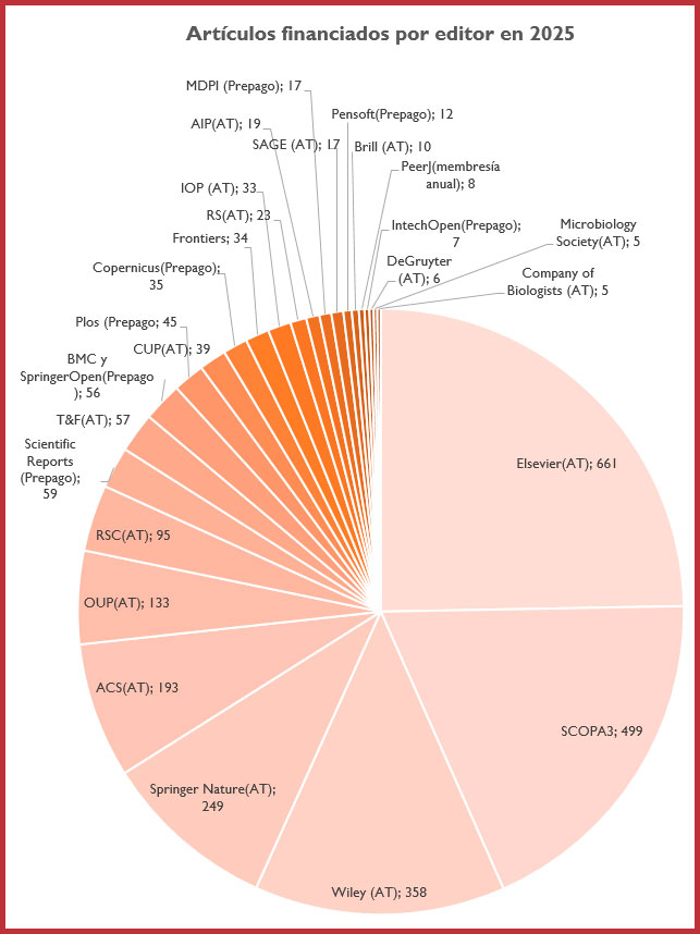 Artículos financiados por editor en 2025