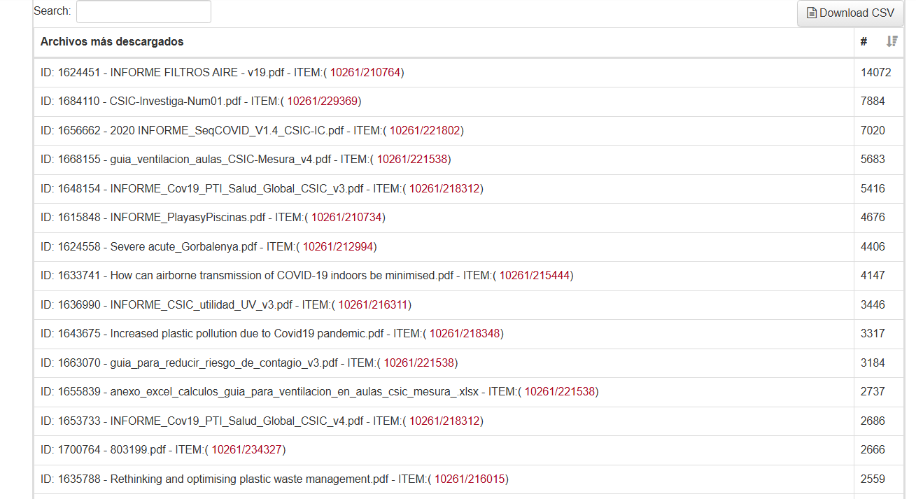 TOP15 de resultados CSIC más descargados desde 2020 hasta hoy en la Colección Especial COVID-19. 
