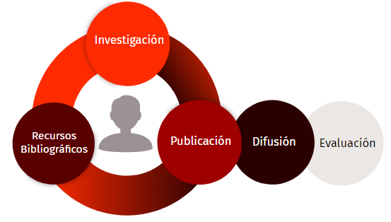 Evaluacion científica