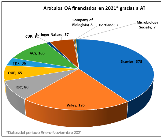 Artículos financiados en 2021 gracias a los acuerdos transformativos