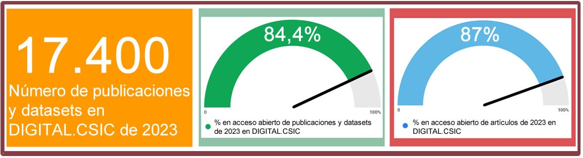 Publicaciones y conjuntos de datos de 2023 en acceso abierto en DIGITAL.CSIC