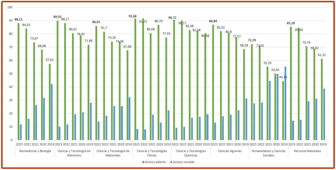 Publicaciones y conjuntos de datos de 2023 en acceso abierto en DIGITAL.CSIC