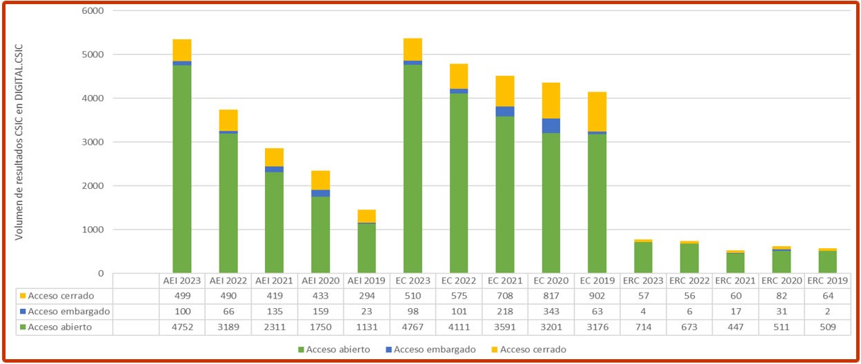 Distribución de producción científica CSIC por agencias financiadoras