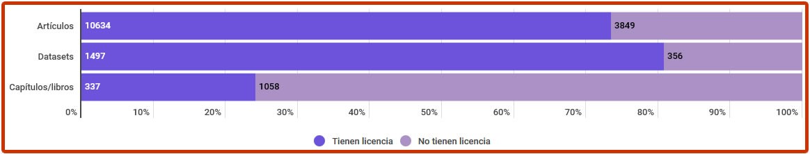 Uso de licencias estándar en la producción CSIC en DIGITAL.CSIC