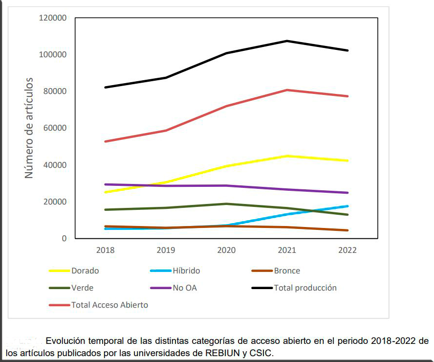  Evolución temporal de las distintas categorías de acceso abierto en el periodo 2018-2022 de los artículos publicados por las universidades de REBIUN y CSIC.